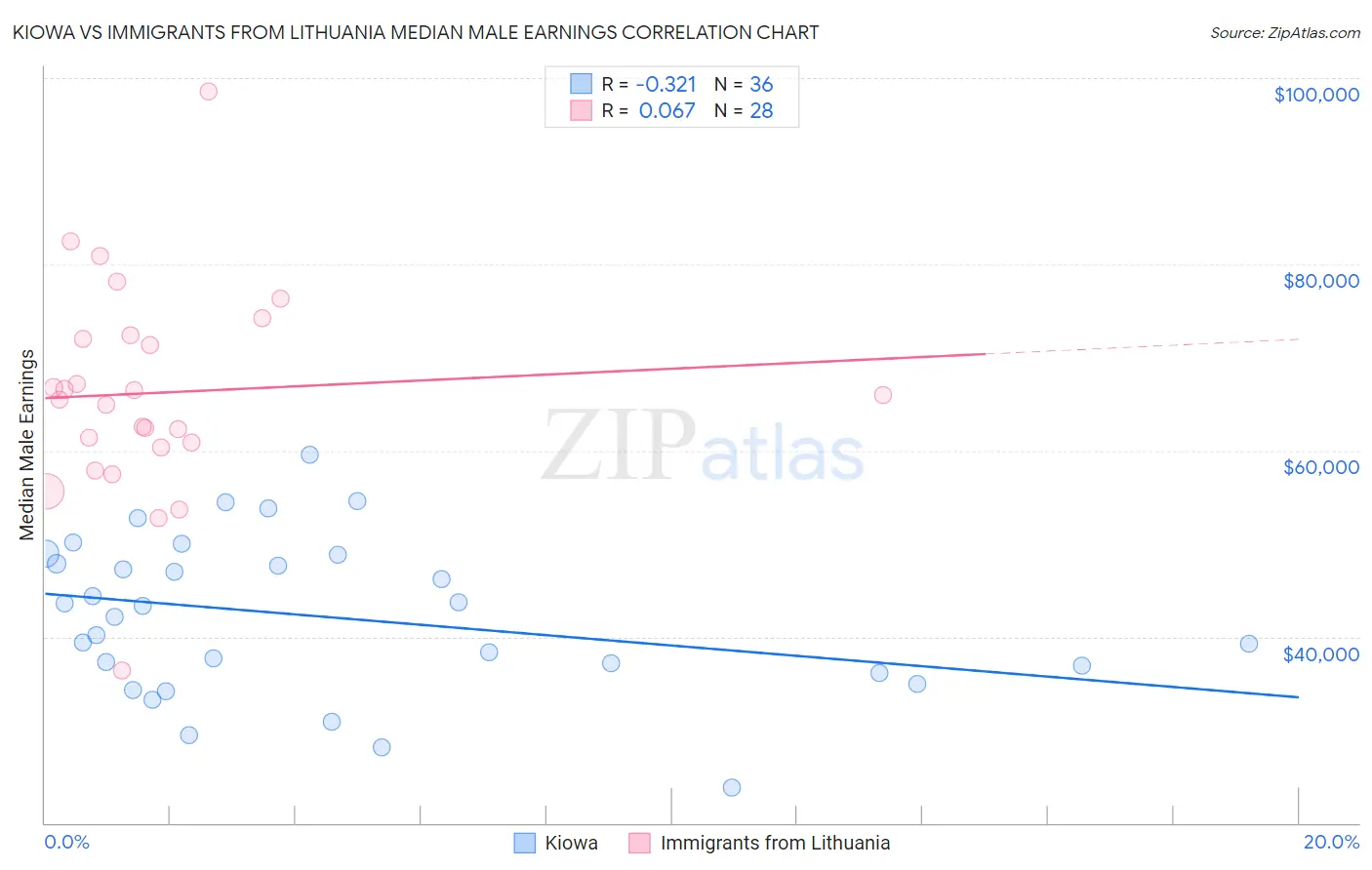 Kiowa vs Immigrants from Lithuania Median Male Earnings