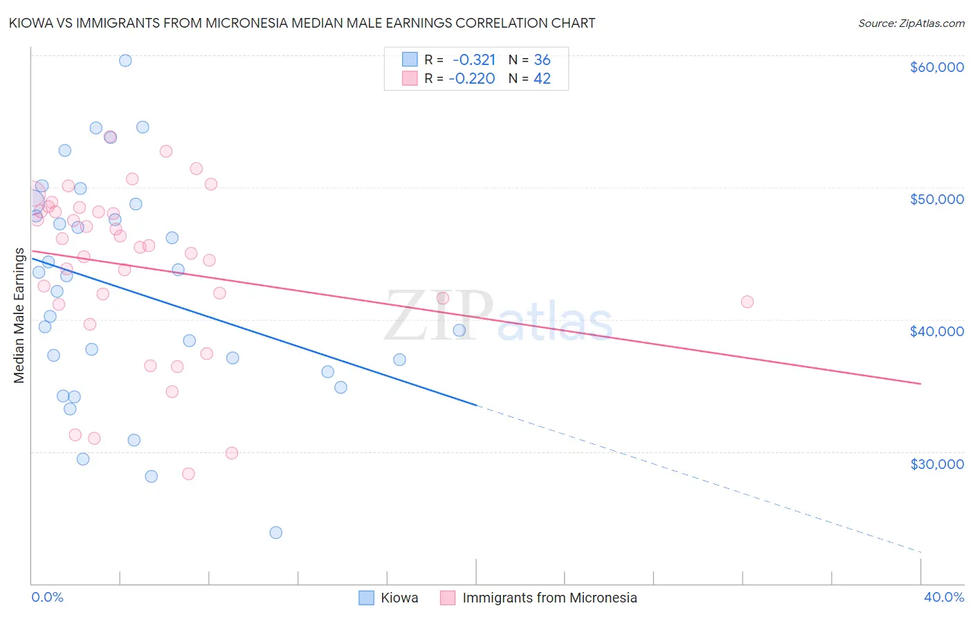 Kiowa vs Immigrants from Micronesia Median Male Earnings