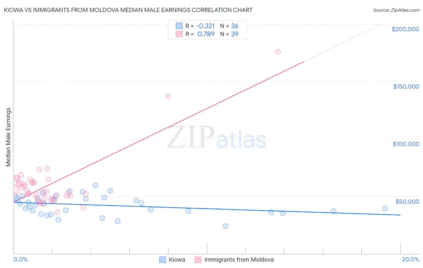 Kiowa vs Immigrants from Moldova Median Male Earnings