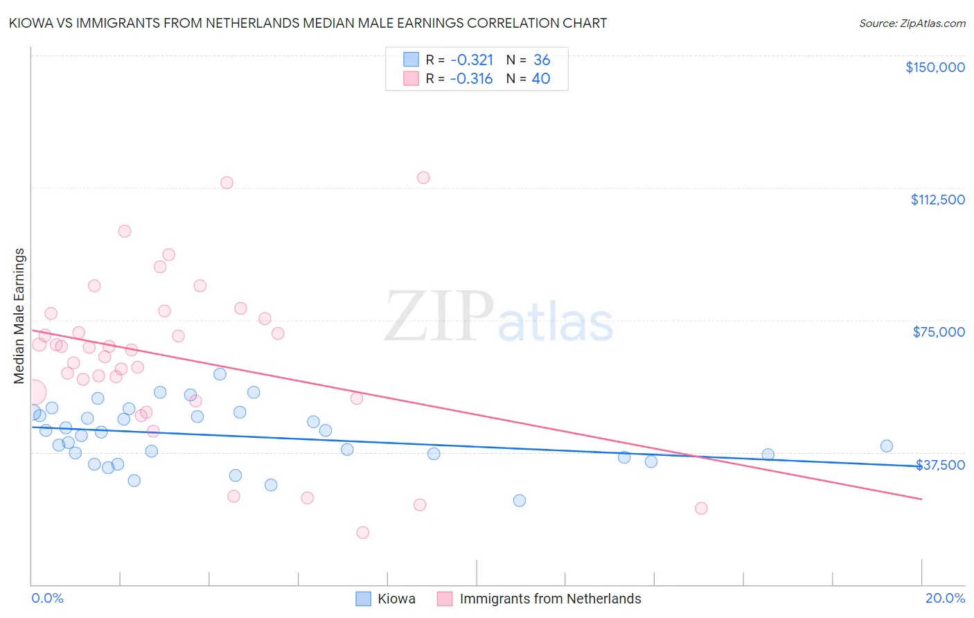 Kiowa vs Immigrants from Netherlands Median Male Earnings