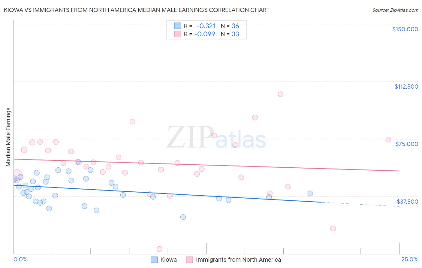 Kiowa vs Immigrants from North America Median Male Earnings