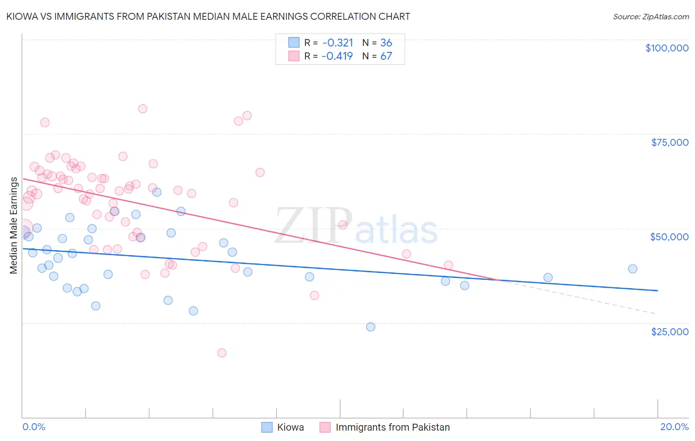 Kiowa vs Immigrants from Pakistan Median Male Earnings
