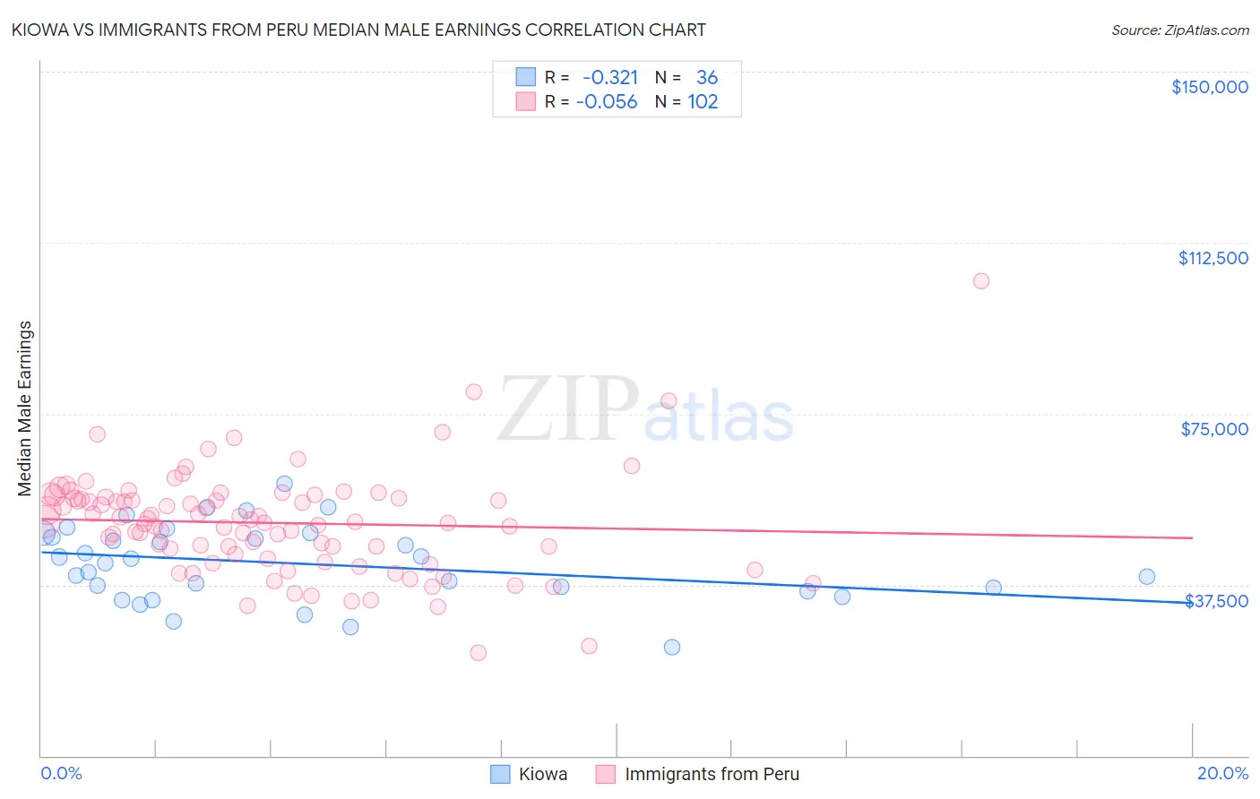 Kiowa vs Immigrants from Peru Median Male Earnings