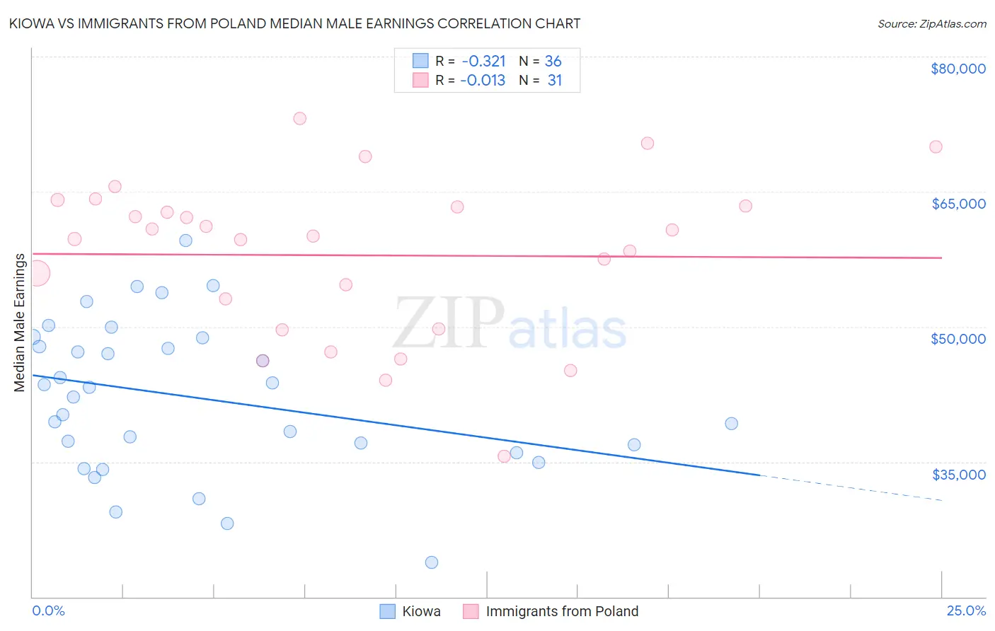 Kiowa vs Immigrants from Poland Median Male Earnings
