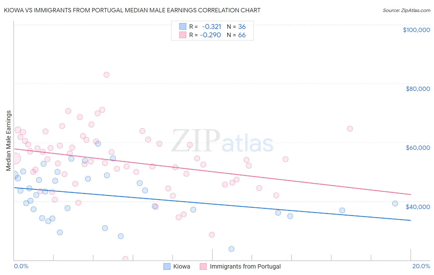 Kiowa vs Immigrants from Portugal Median Male Earnings