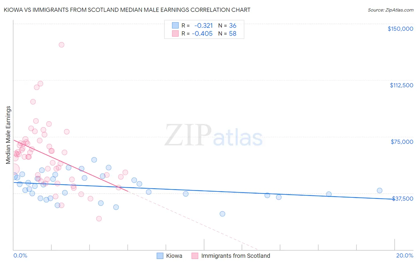 Kiowa vs Immigrants from Scotland Median Male Earnings