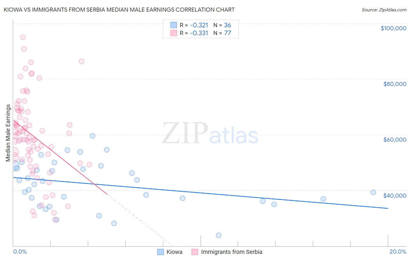 Kiowa vs Immigrants from Serbia Median Male Earnings