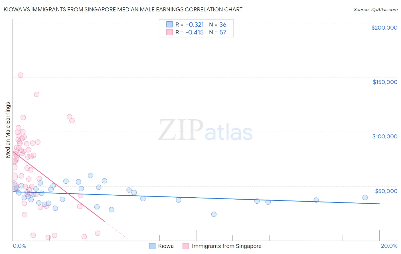 Kiowa vs Immigrants from Singapore Median Male Earnings