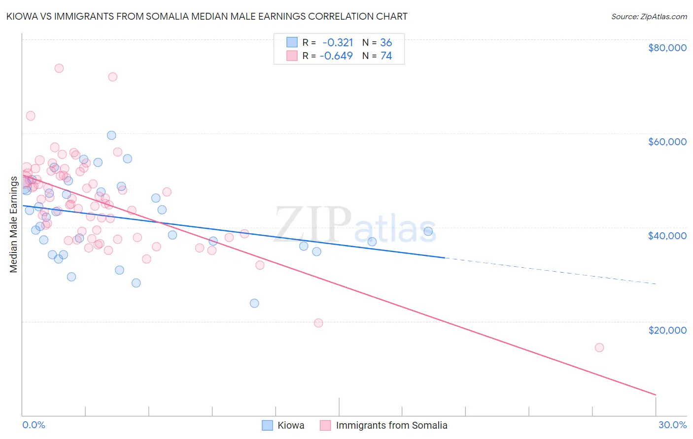 Kiowa vs Immigrants from Somalia Median Male Earnings
