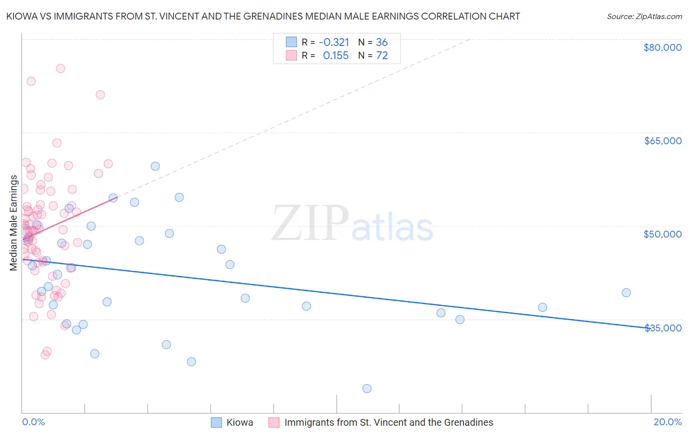 Kiowa vs Immigrants from St. Vincent and the Grenadines Median Male Earnings