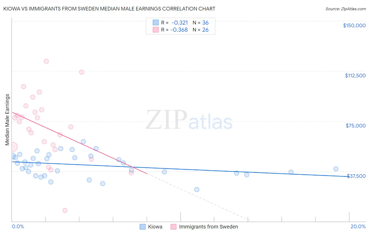 Kiowa vs Immigrants from Sweden Median Male Earnings