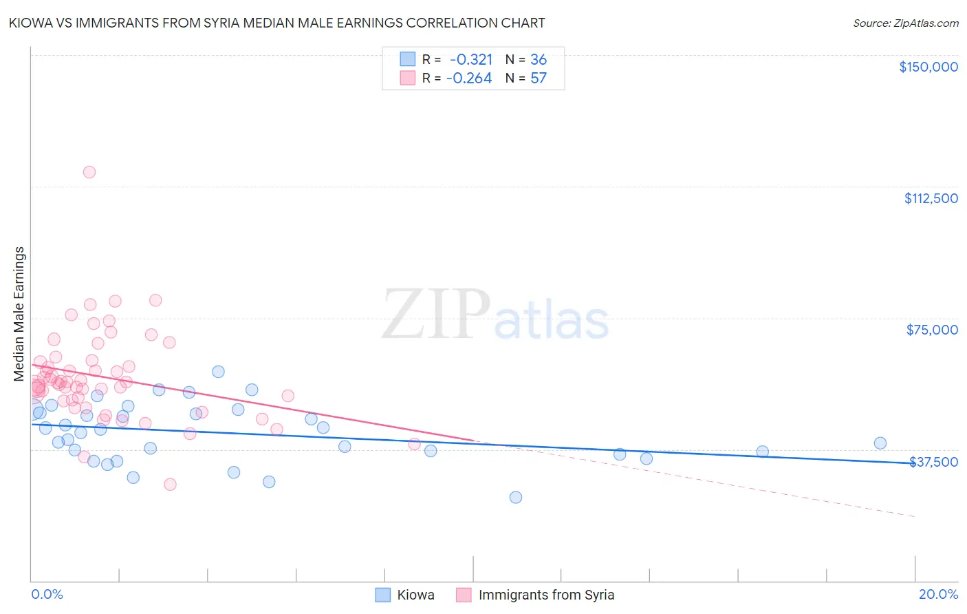 Kiowa vs Immigrants from Syria Median Male Earnings