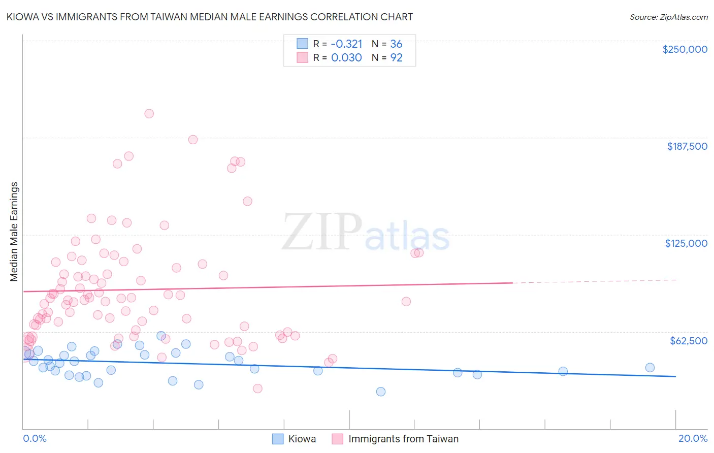 Kiowa vs Immigrants from Taiwan Median Male Earnings