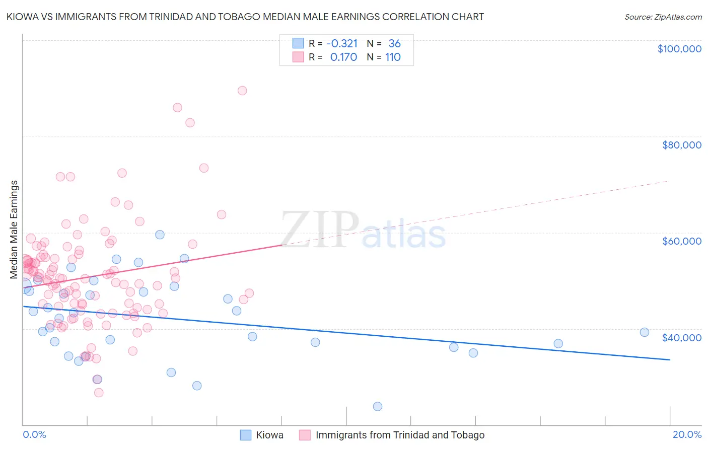 Kiowa vs Immigrants from Trinidad and Tobago Median Male Earnings