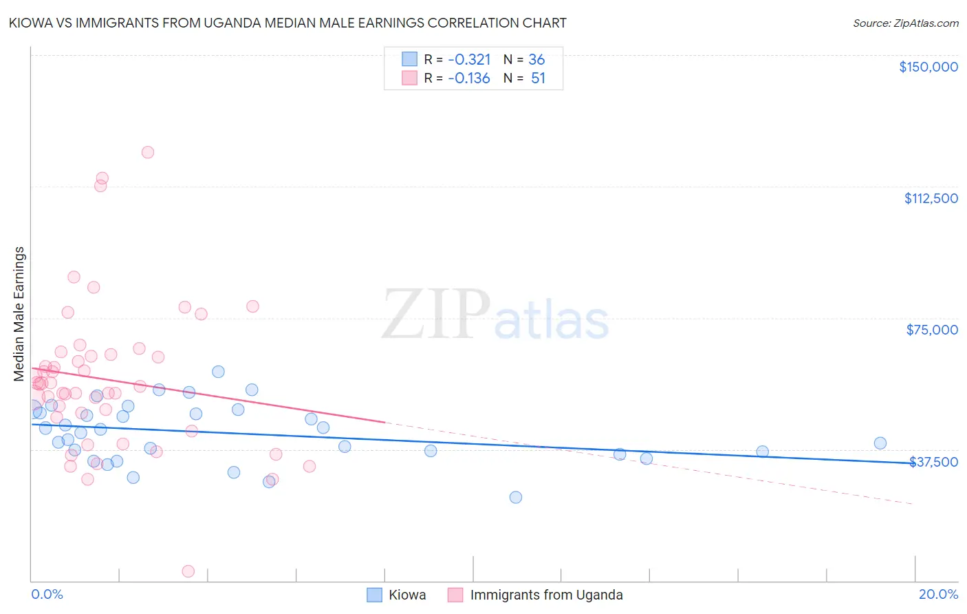 Kiowa vs Immigrants from Uganda Median Male Earnings