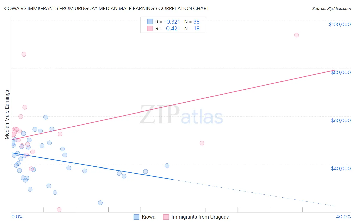 Kiowa vs Immigrants from Uruguay Median Male Earnings