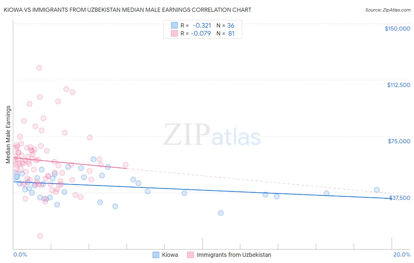 Kiowa vs Immigrants from Uzbekistan Median Male Earnings
