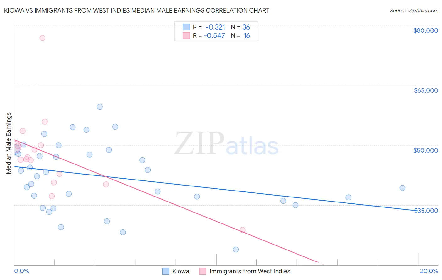 Kiowa vs Immigrants from West Indies Median Male Earnings