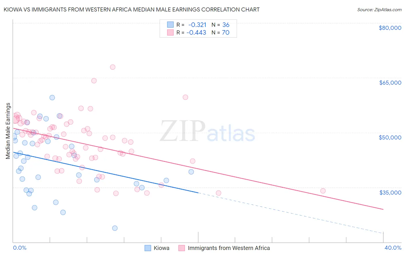 Kiowa vs Immigrants from Western Africa Median Male Earnings