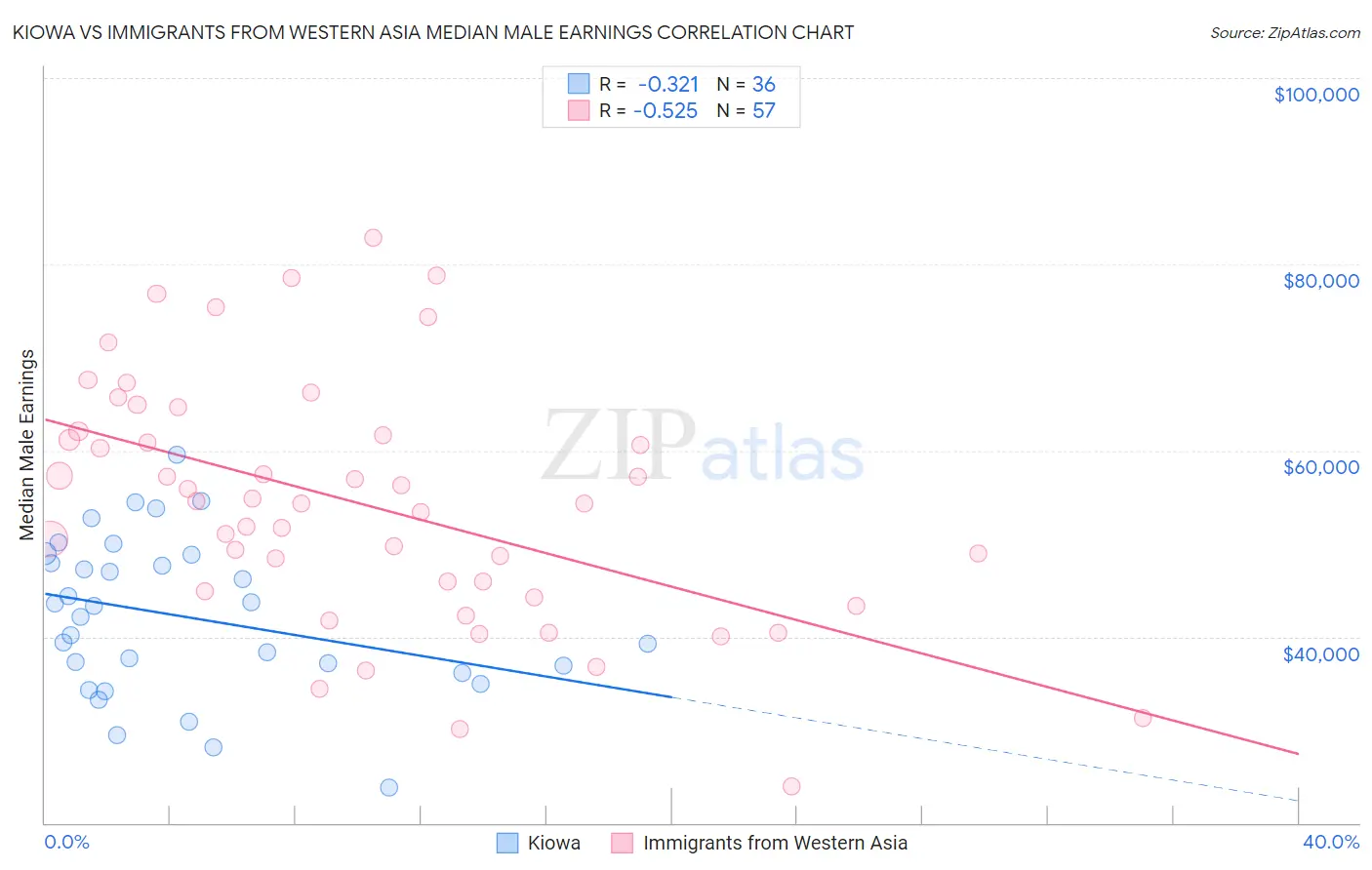 Kiowa vs Immigrants from Western Asia Median Male Earnings