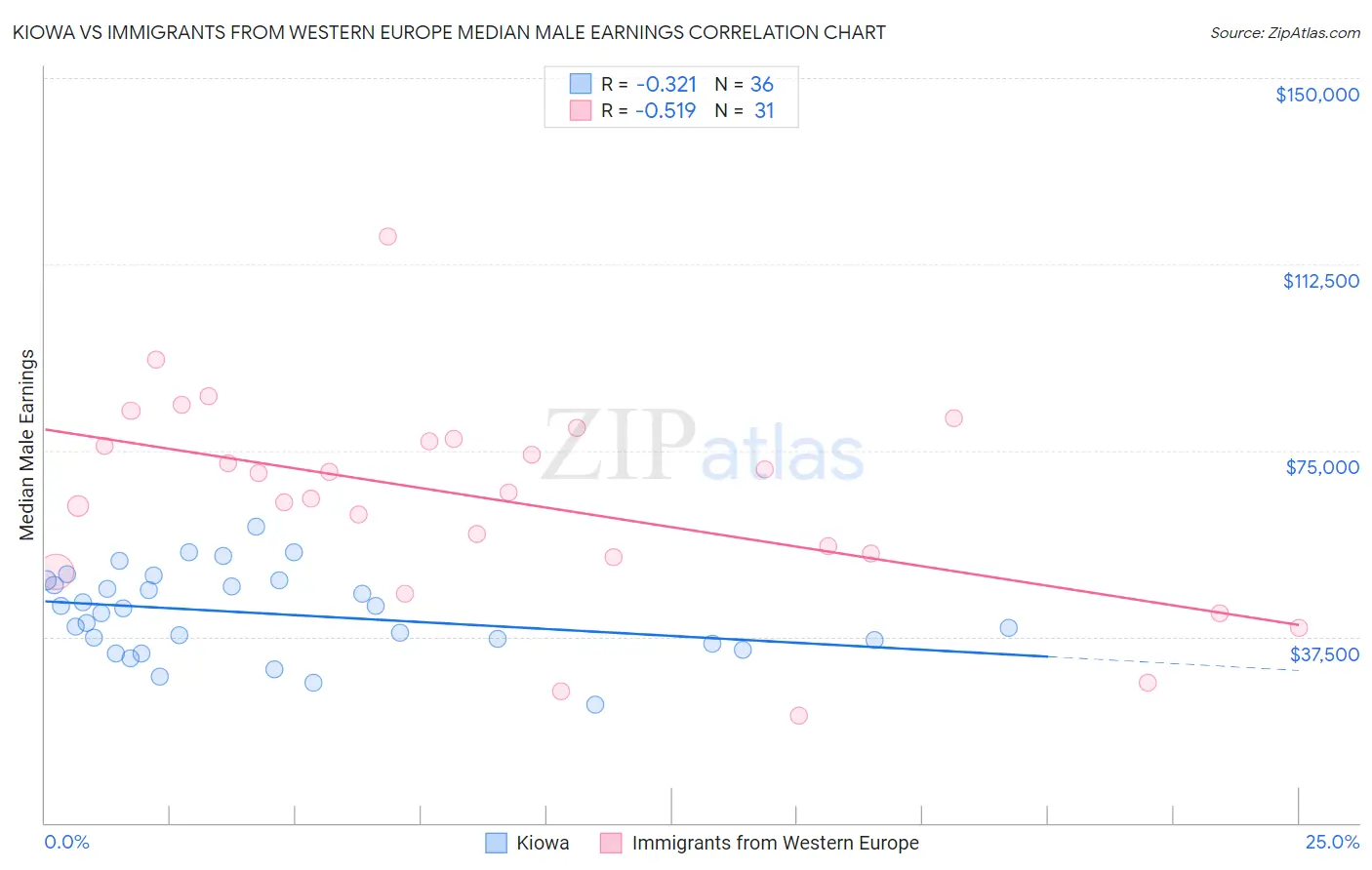 Kiowa vs Immigrants from Western Europe Median Male Earnings