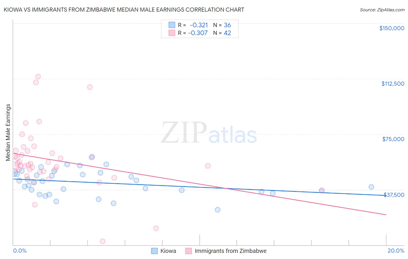Kiowa vs Immigrants from Zimbabwe Median Male Earnings