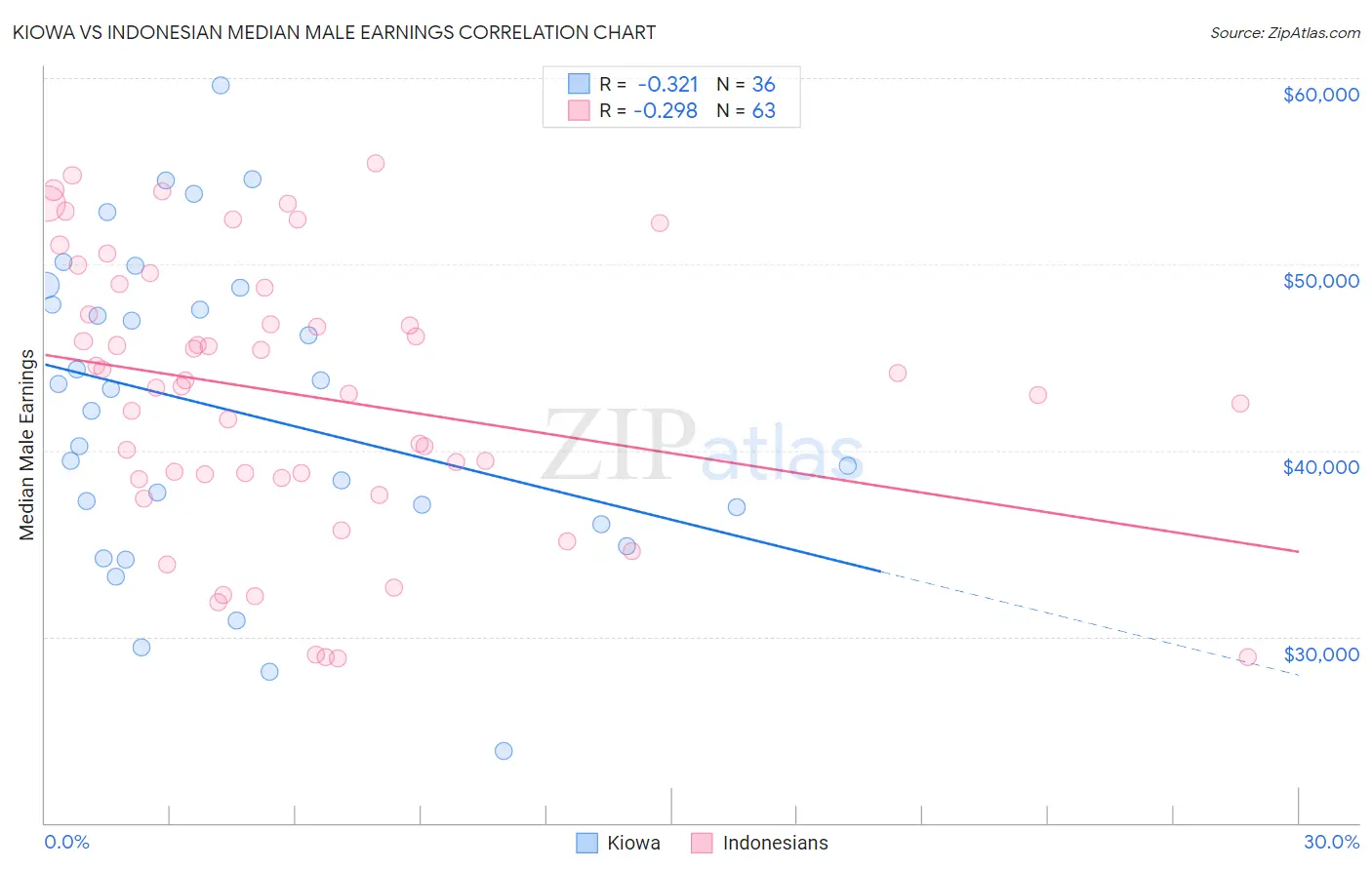 Kiowa vs Indonesian Median Male Earnings