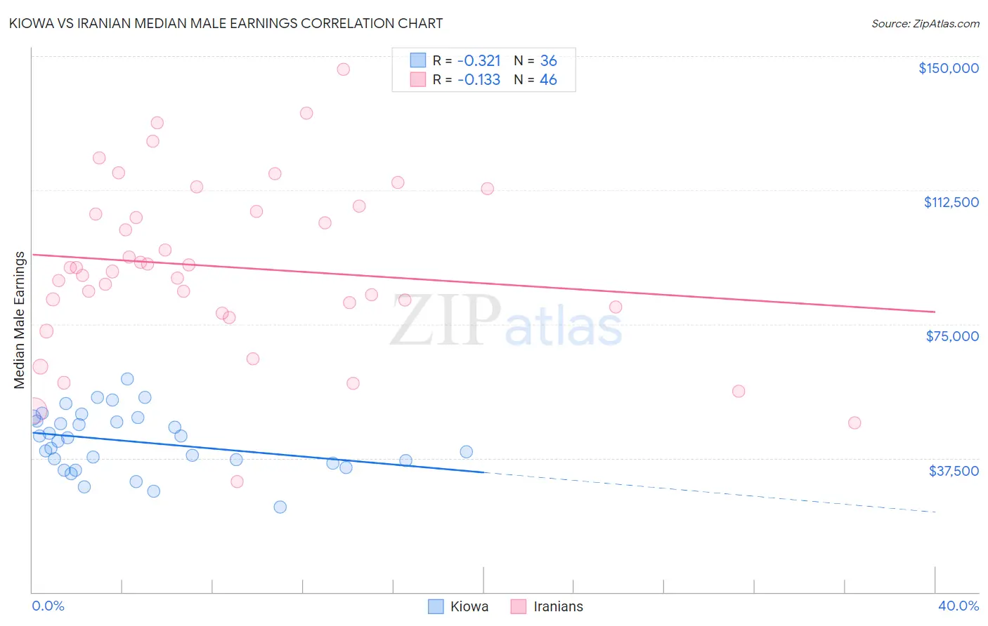 Kiowa vs Iranian Median Male Earnings