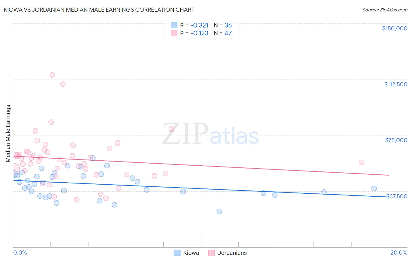 Kiowa vs Jordanian Median Male Earnings