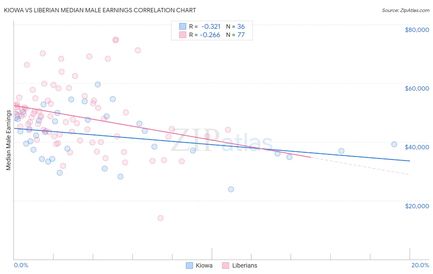 Kiowa vs Liberian Median Male Earnings