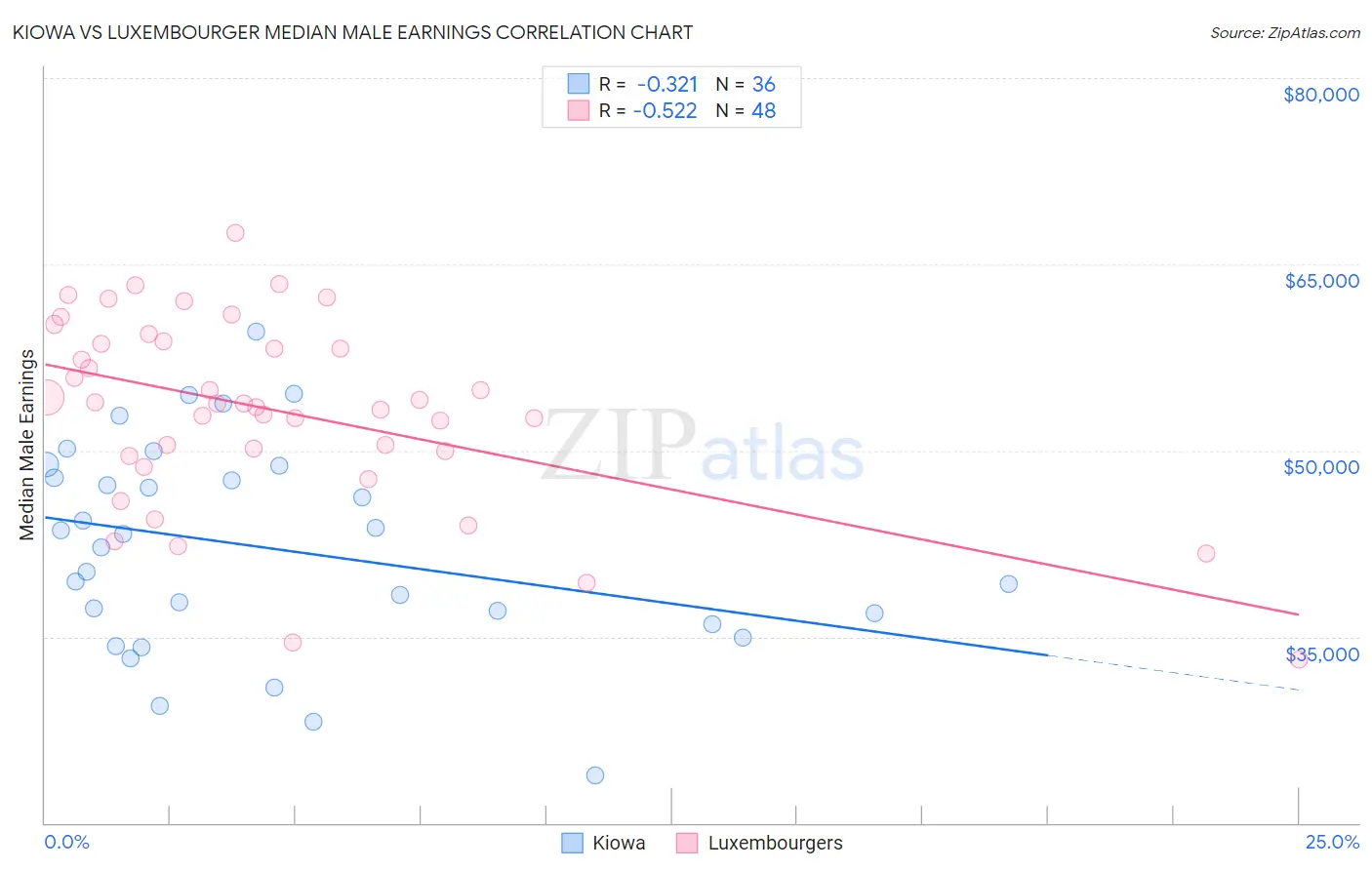 Kiowa vs Luxembourger Median Male Earnings