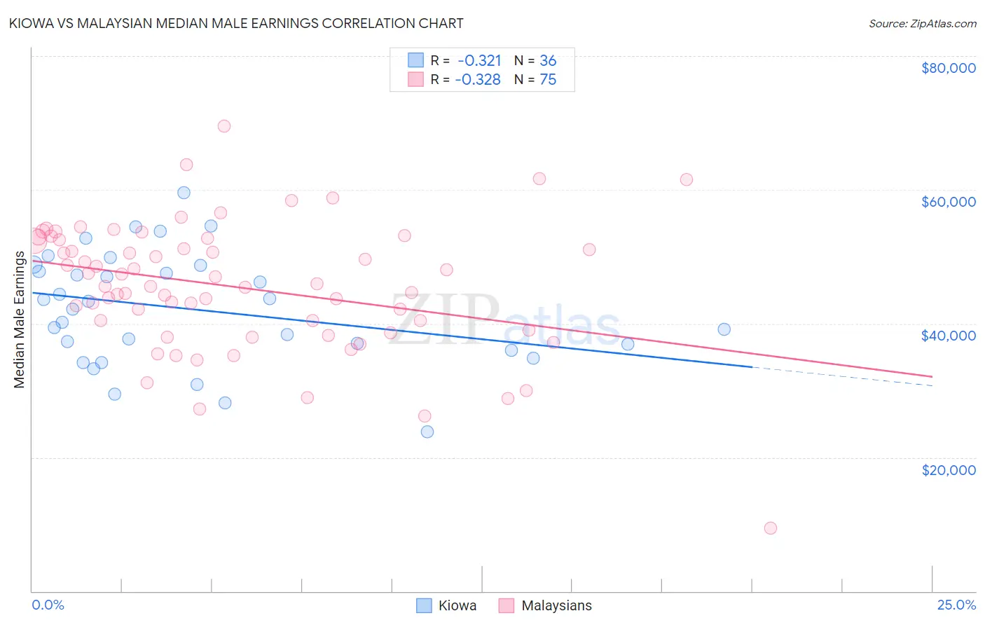 Kiowa vs Malaysian Median Male Earnings