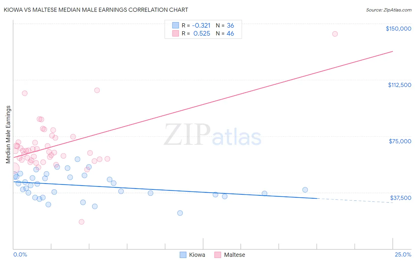 Kiowa vs Maltese Median Male Earnings