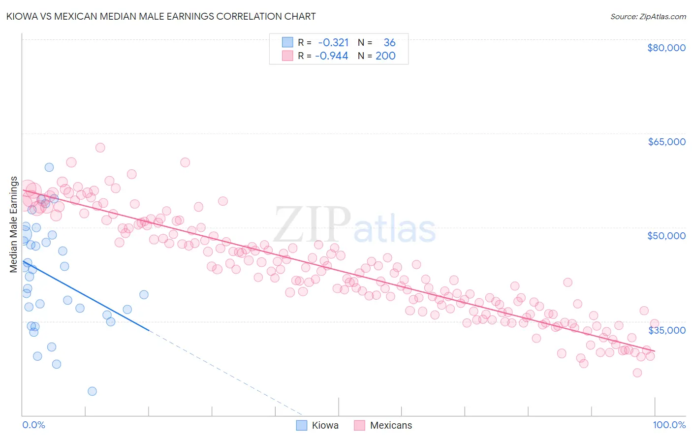 Kiowa vs Mexican Median Male Earnings
