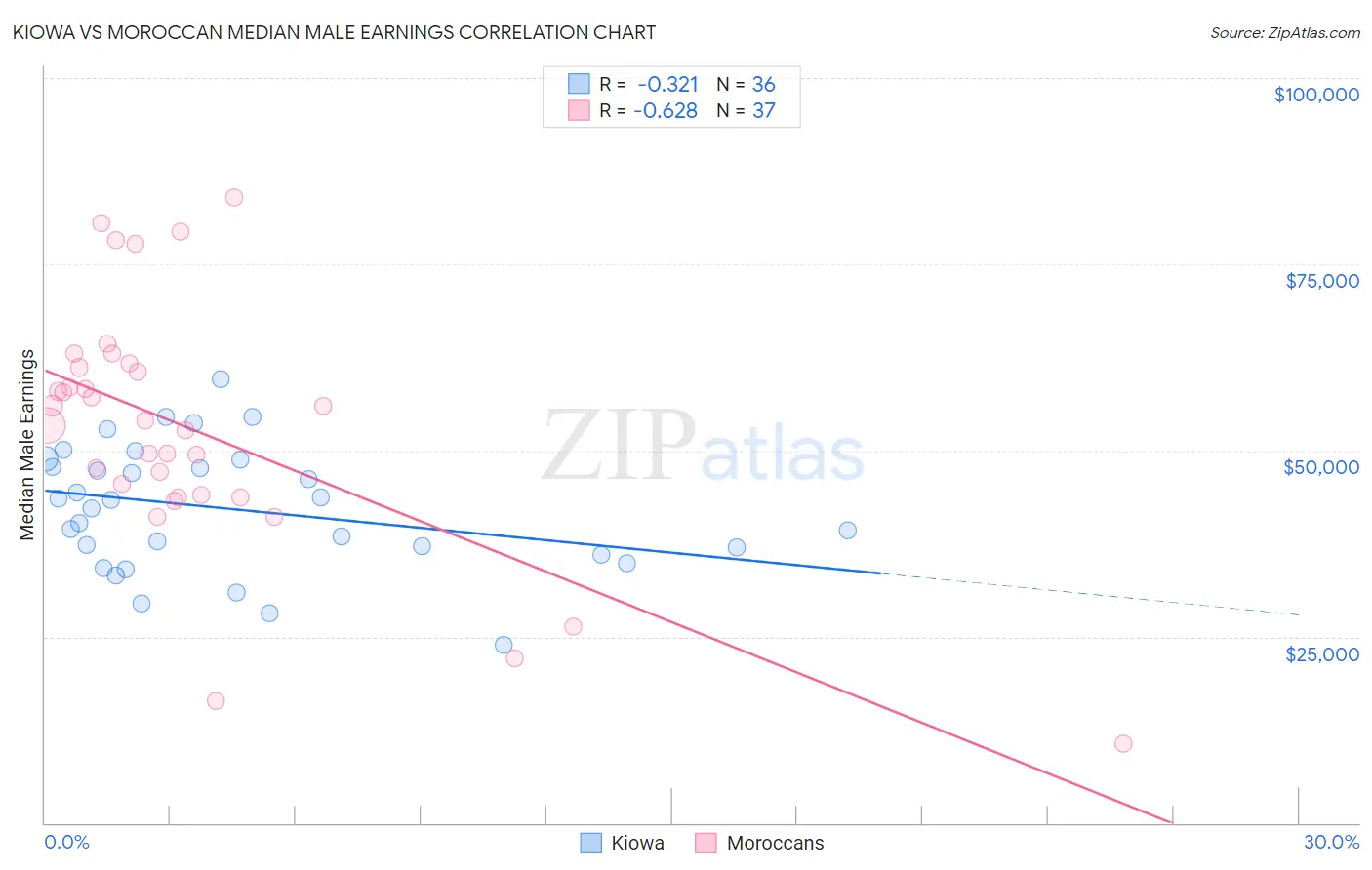 Kiowa vs Moroccan Median Male Earnings