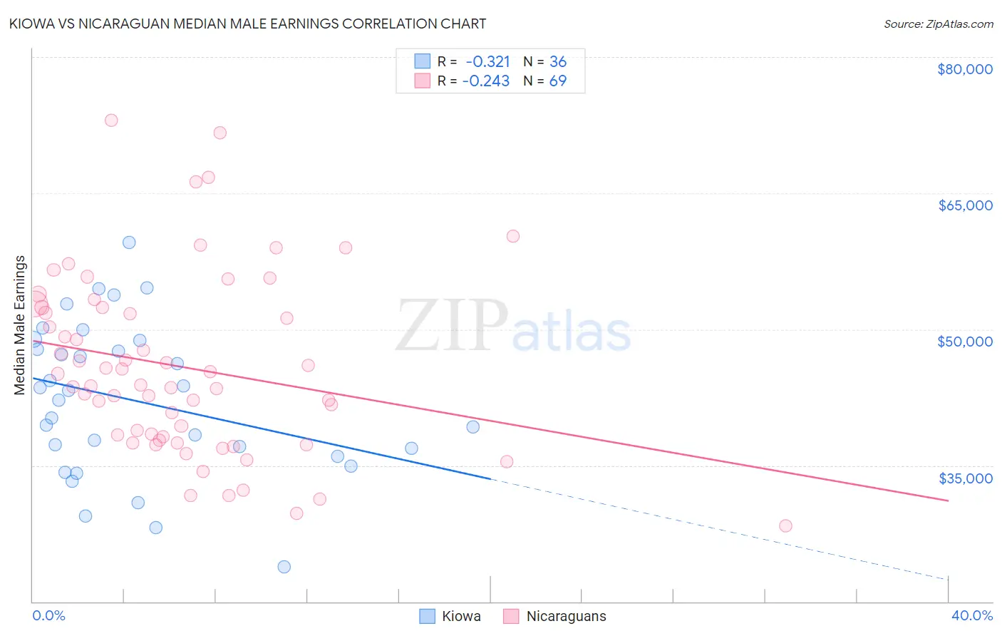 Kiowa vs Nicaraguan Median Male Earnings