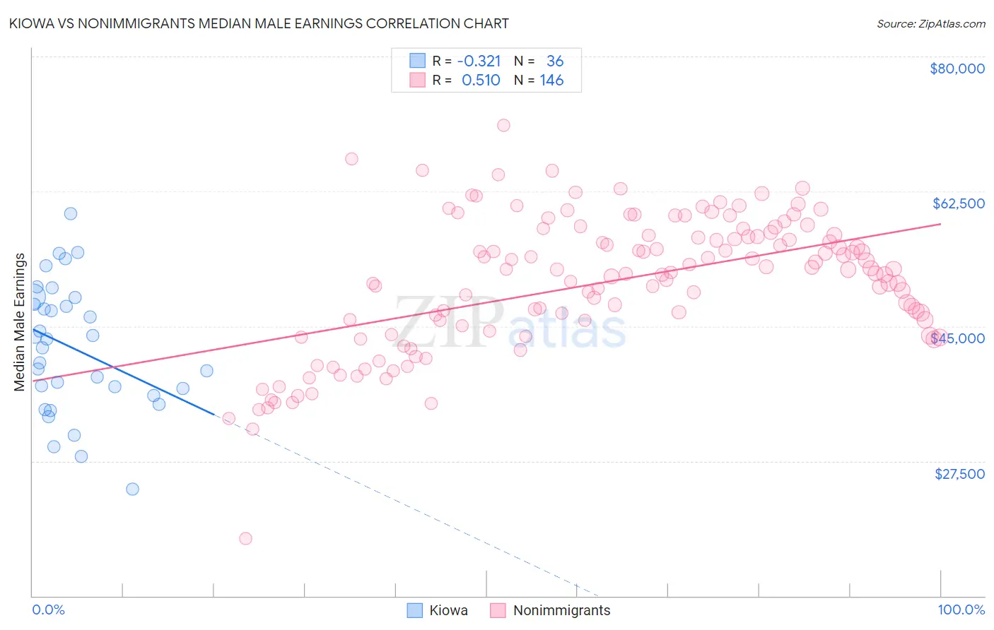 Kiowa vs Nonimmigrants Median Male Earnings