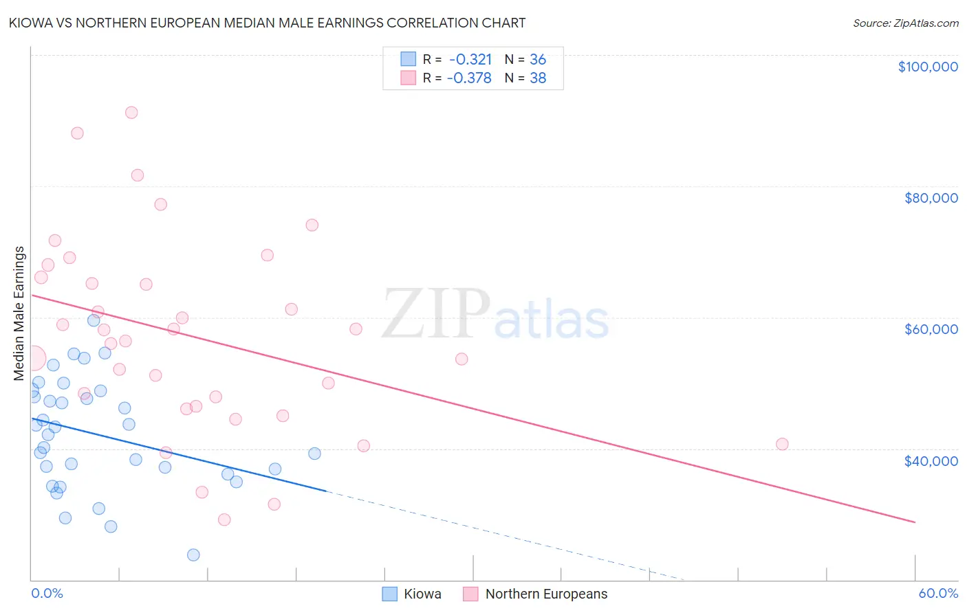 Kiowa vs Northern European Median Male Earnings