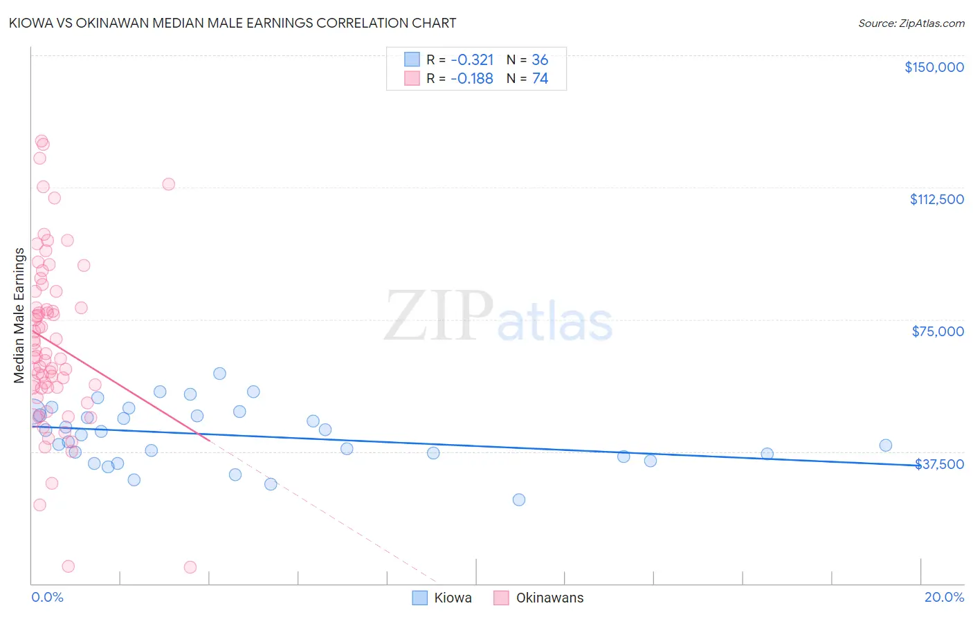 Kiowa vs Okinawan Median Male Earnings