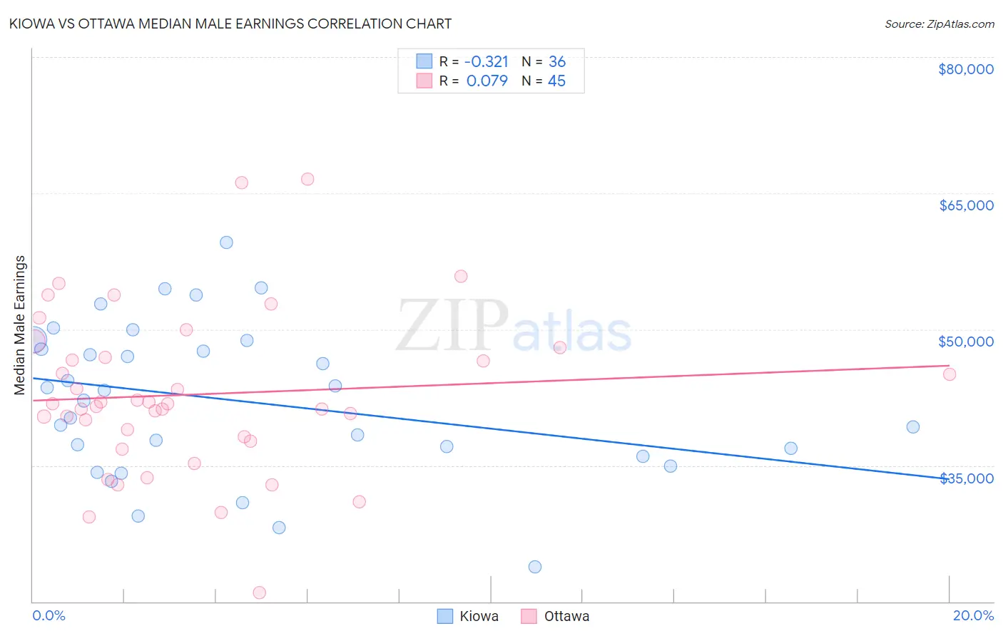 Kiowa vs Ottawa Median Male Earnings