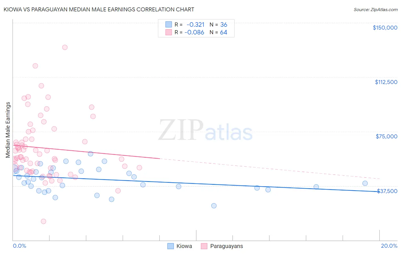 Kiowa vs Paraguayan Median Male Earnings