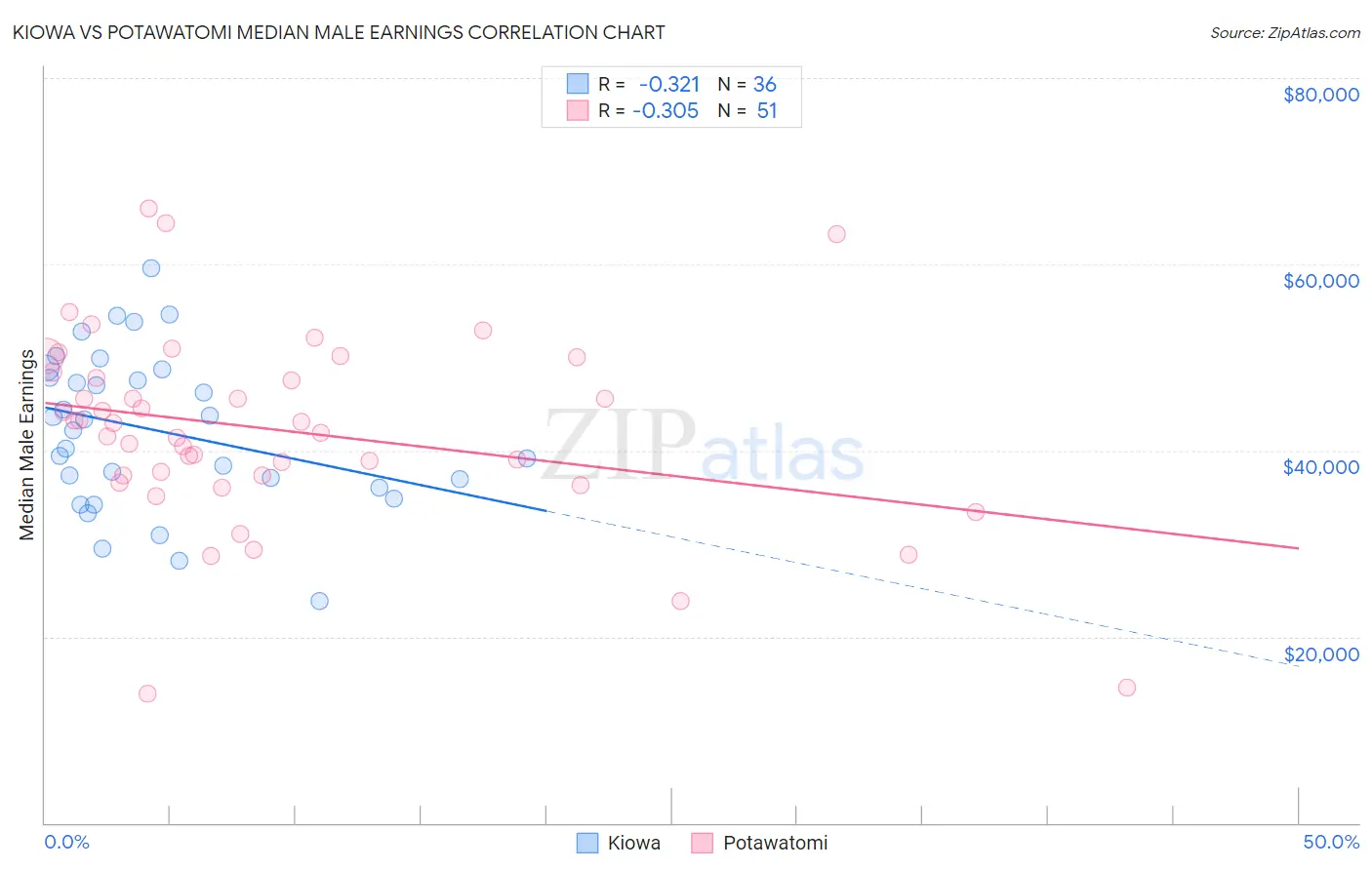 Kiowa vs Potawatomi Median Male Earnings