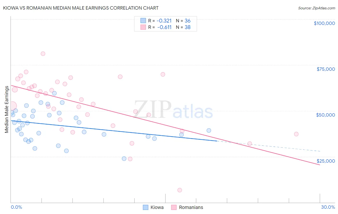 Kiowa vs Romanian Median Male Earnings