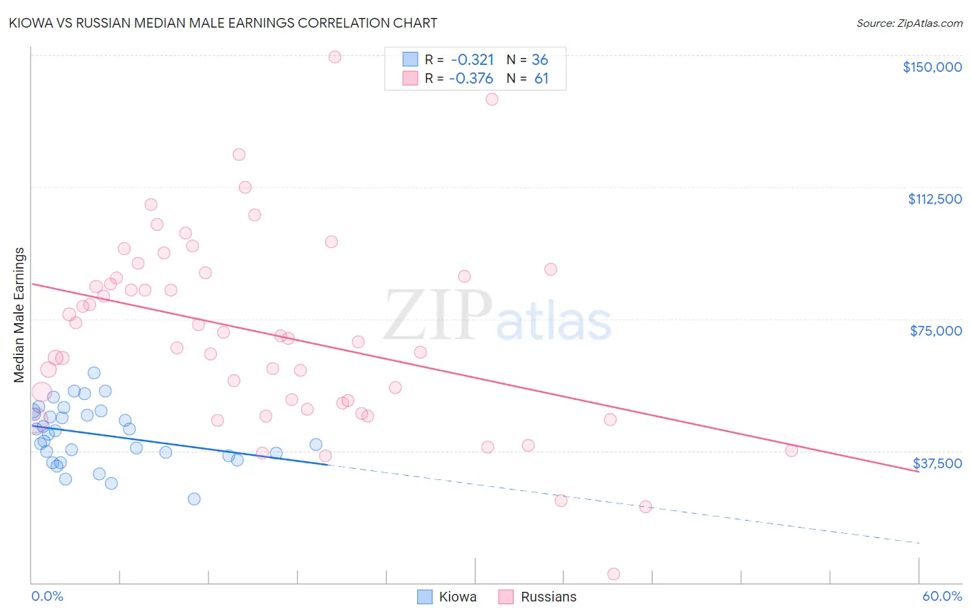 Kiowa vs Russian Median Male Earnings