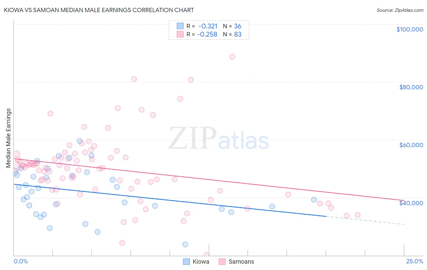 Kiowa vs Samoan Median Male Earnings