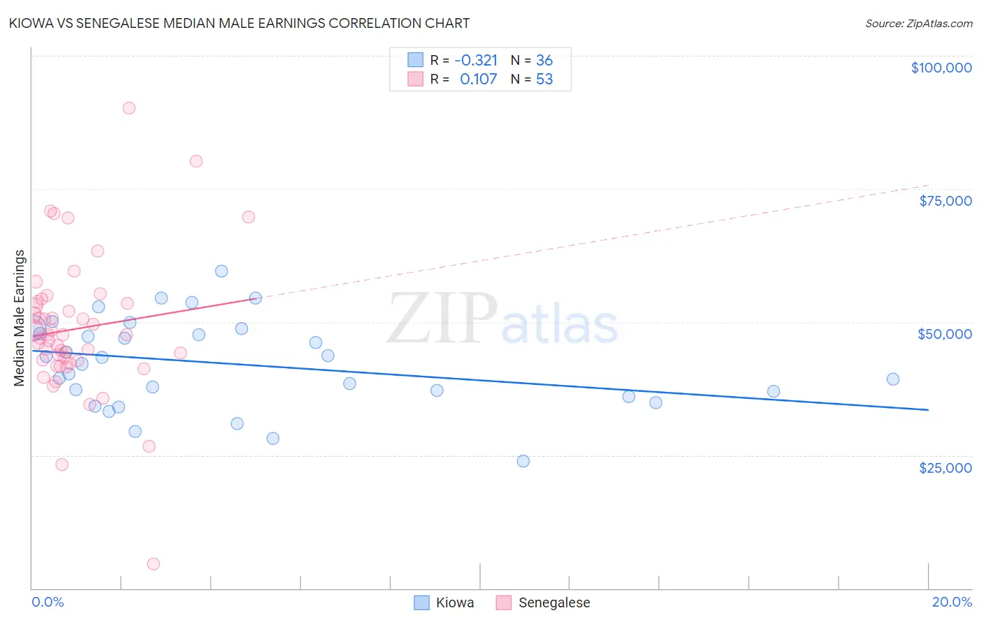 Kiowa vs Senegalese Median Male Earnings