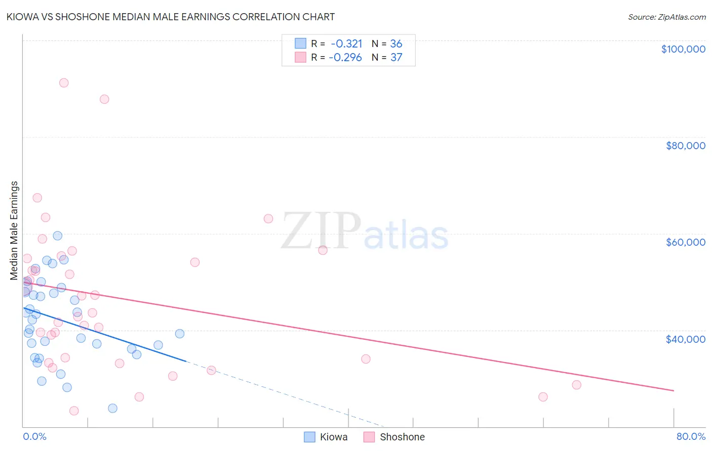 Kiowa vs Shoshone Median Male Earnings
