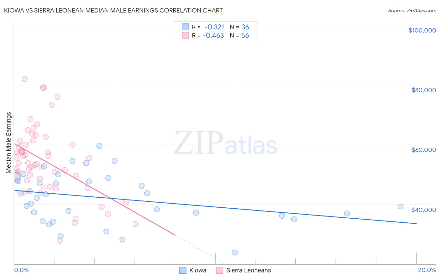 Kiowa vs Sierra Leonean Median Male Earnings