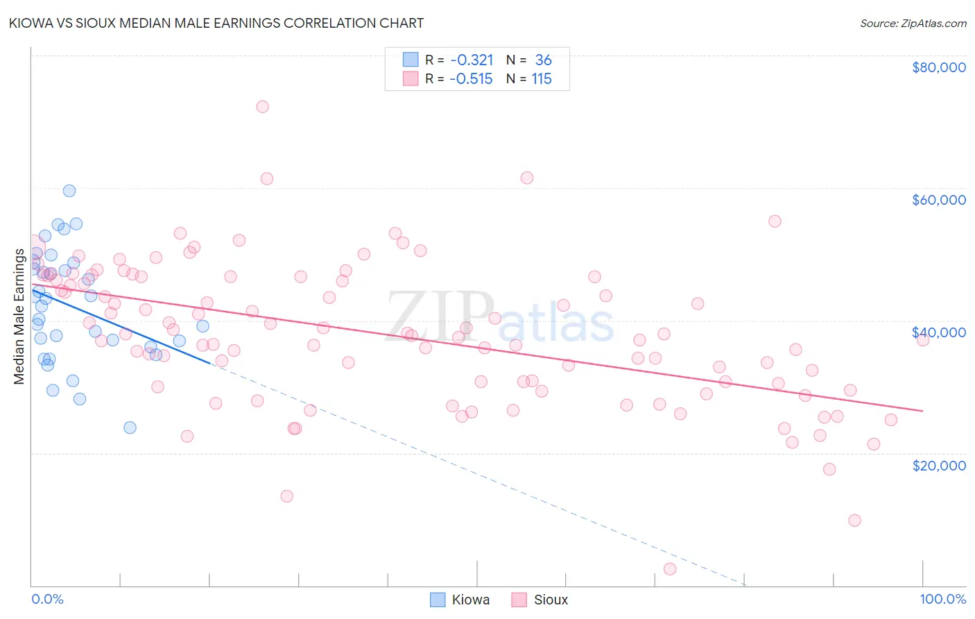 Kiowa vs Sioux Median Male Earnings