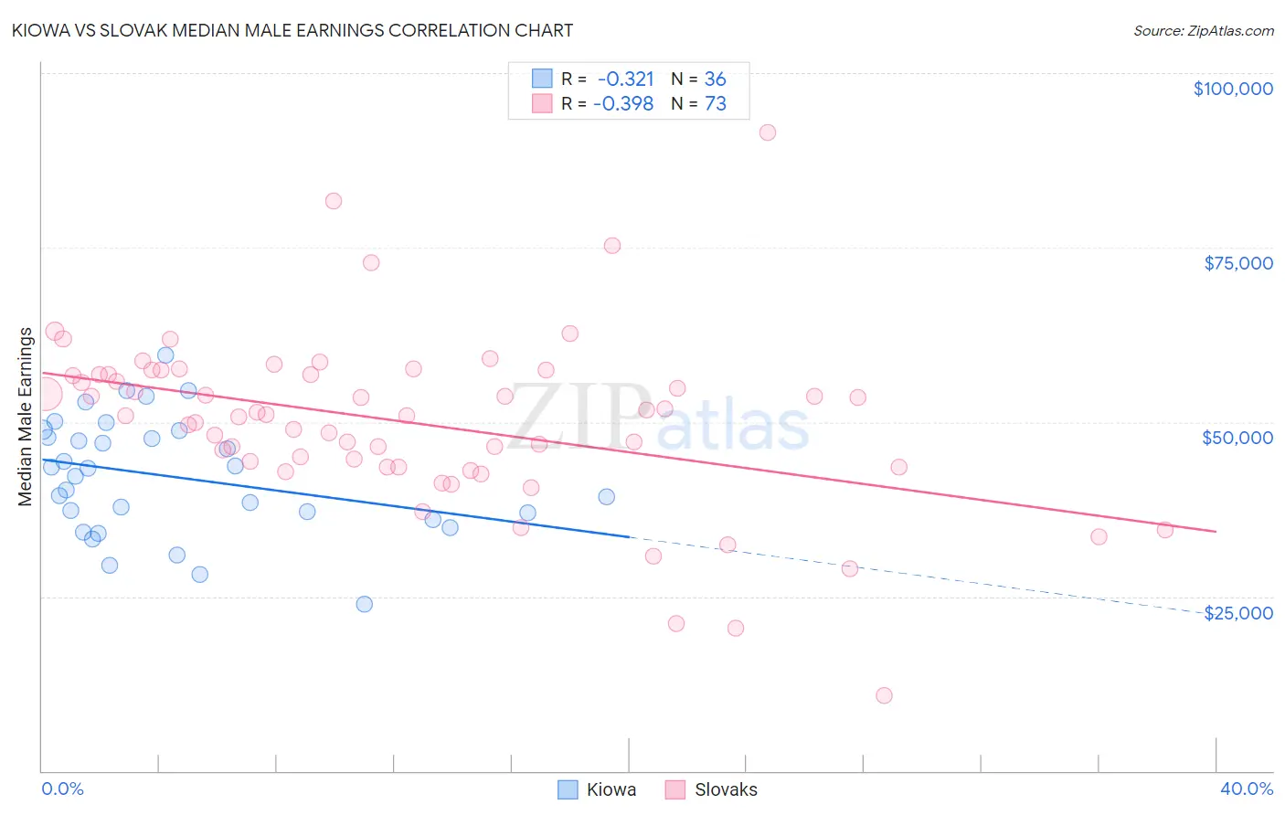 Kiowa vs Slovak Median Male Earnings